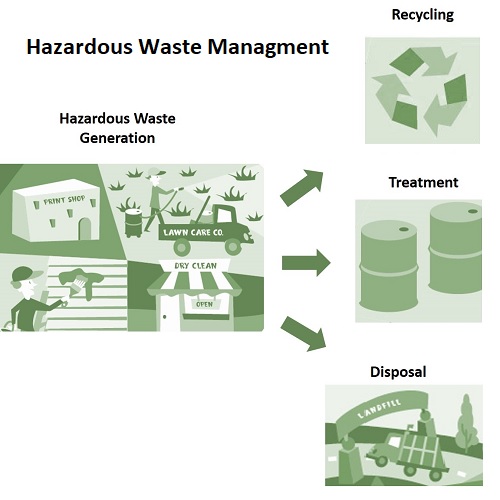 Hazardous Waste Management - 1st Edition